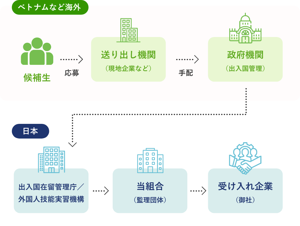 制度の流れ図