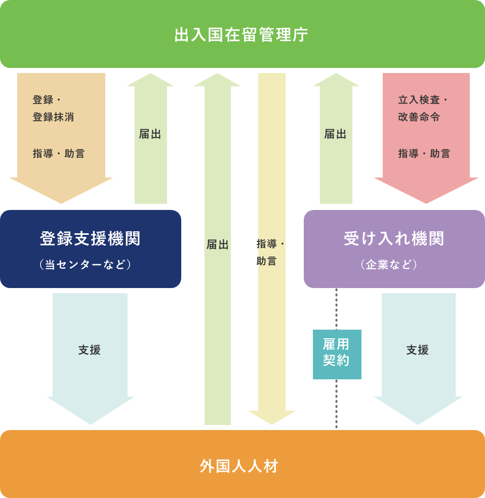 登録支援機関について